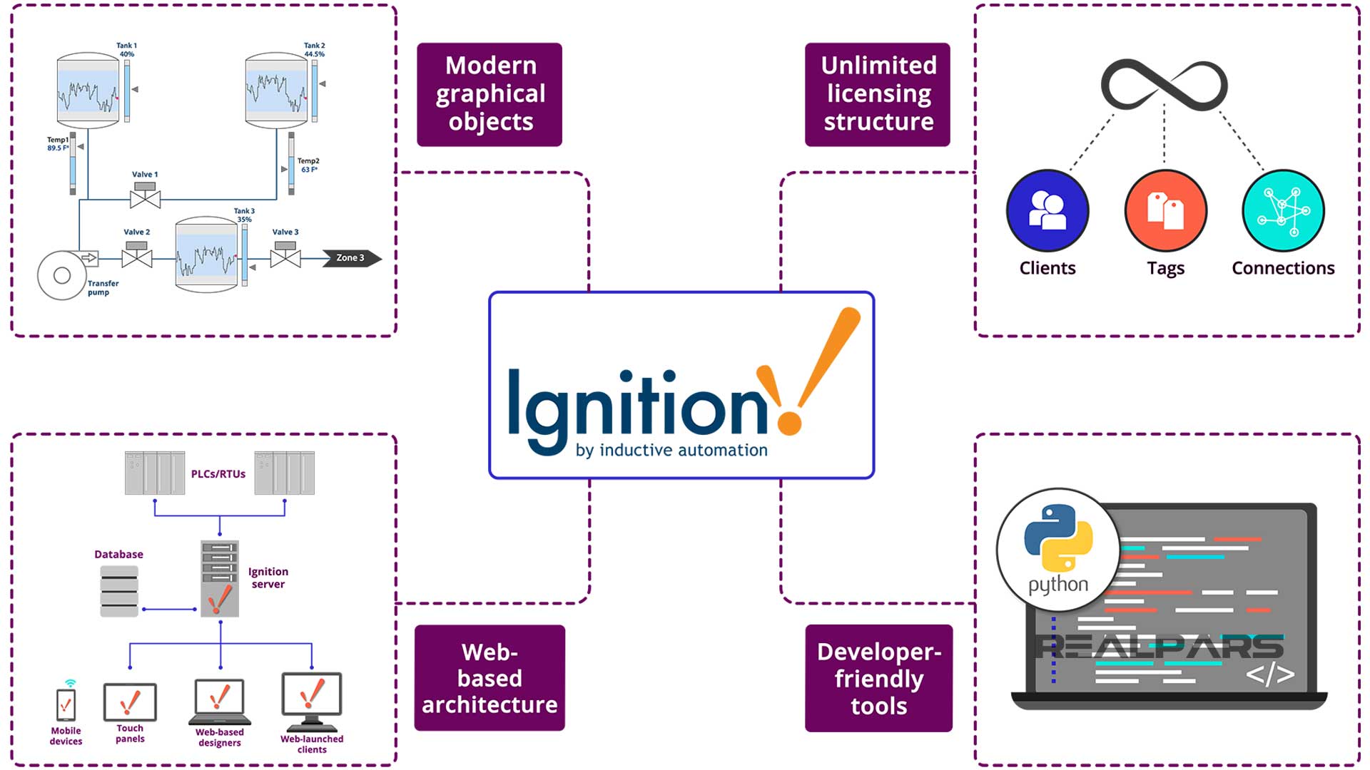 مقدمة عن برمجية Ignition SCADA Electronics Go